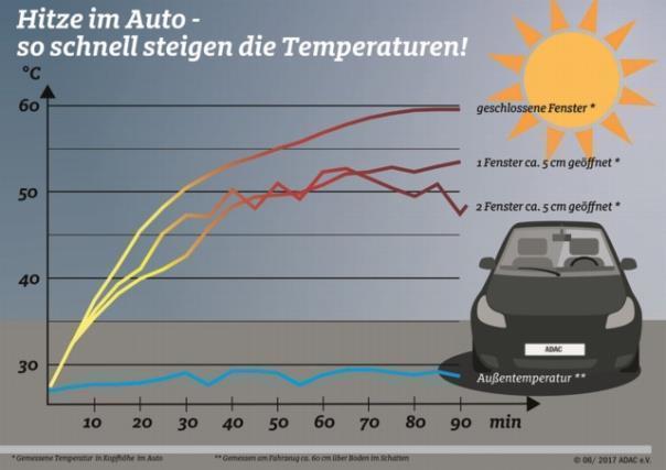 Auch bei geöffneten Fenstern heizen sich Autos bei Hitze stark auf.  Foto: Auto-Medienportal.Net/ADAC